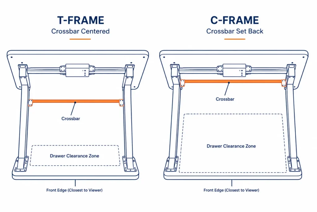 Diagram comparing T-frame and C-frame standing desk crossbar positions for drawer clearance