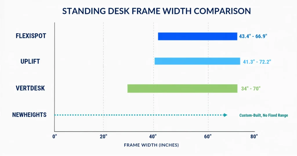 Comparison chart of FlexiSpot, Uplift, VertDesk, and NewHeights standing desk frame width ranges