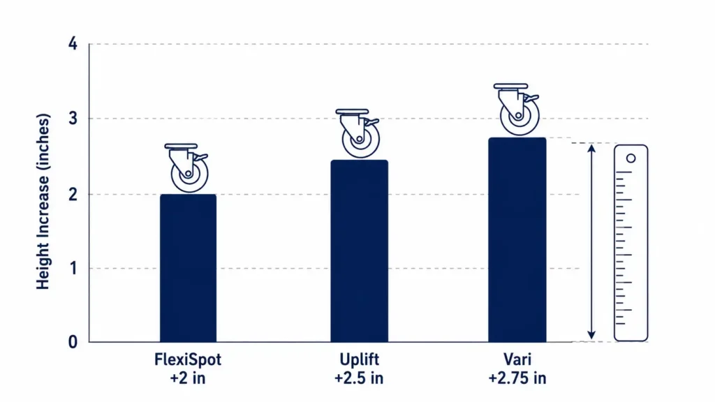 Bar comparison showing how much height FlexiSpot, Uplift, and Vari casters add to a standing desk