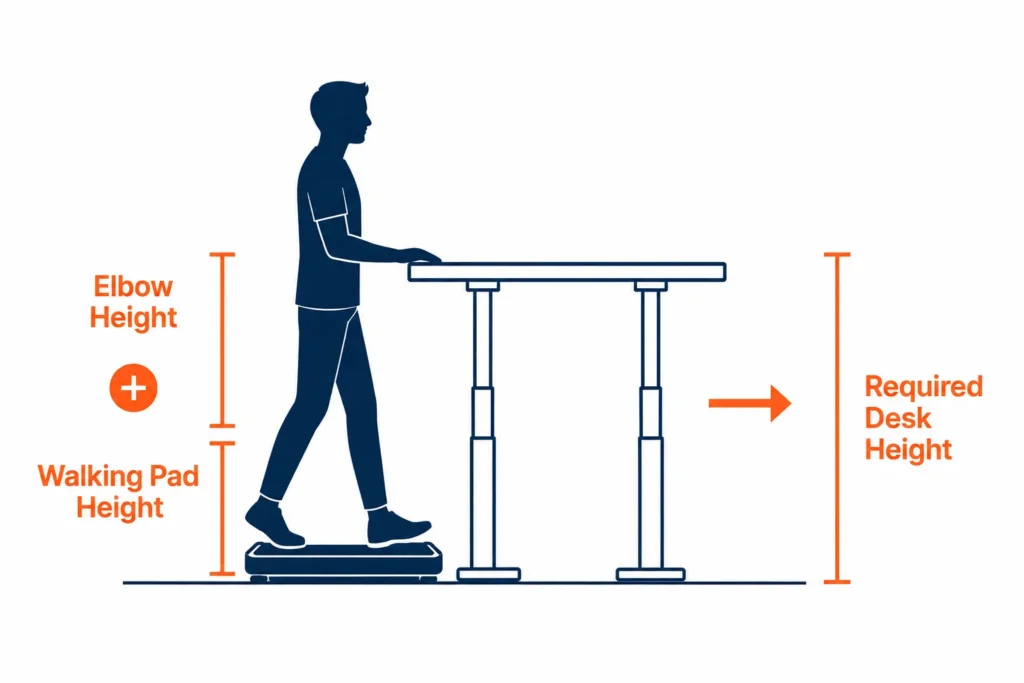 Diagram showing the formula for calculating required standing desk height when using a walking pad