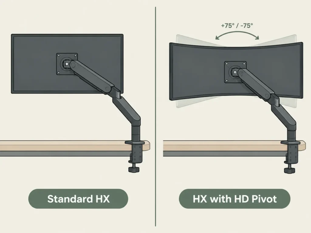 Comparison diagram of Ergotron HX standard arm versus HX arm with HD Pivot for curved monitors