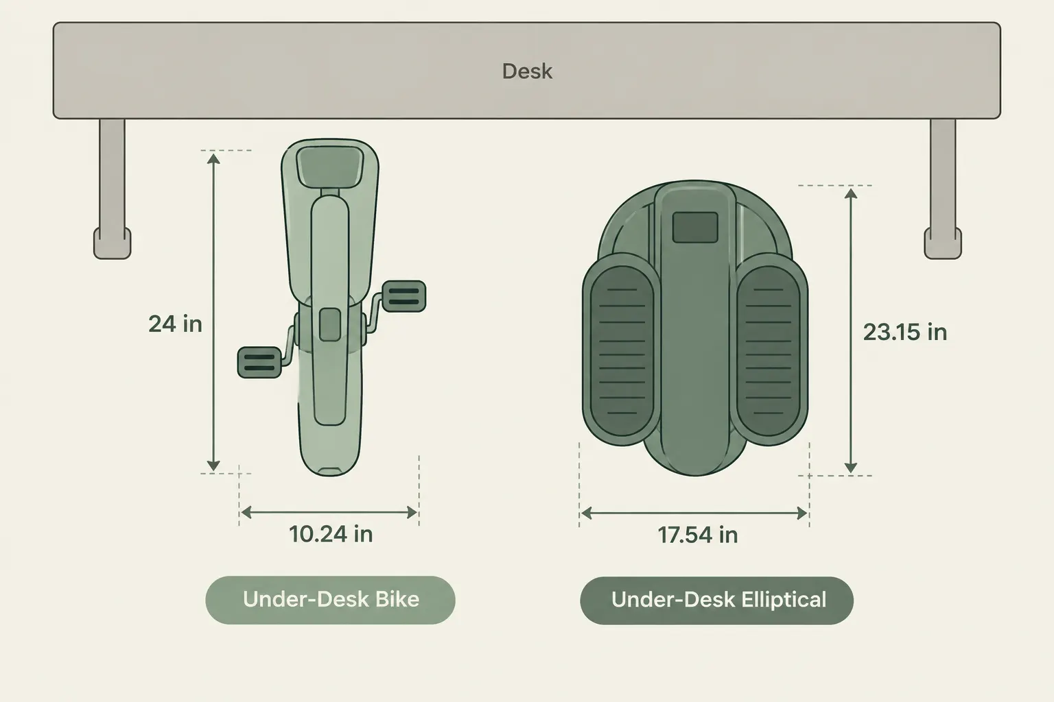 Diagram comparing a circular pedal stroke and an elliptical glide motion against a centered T-frame desk crossbar