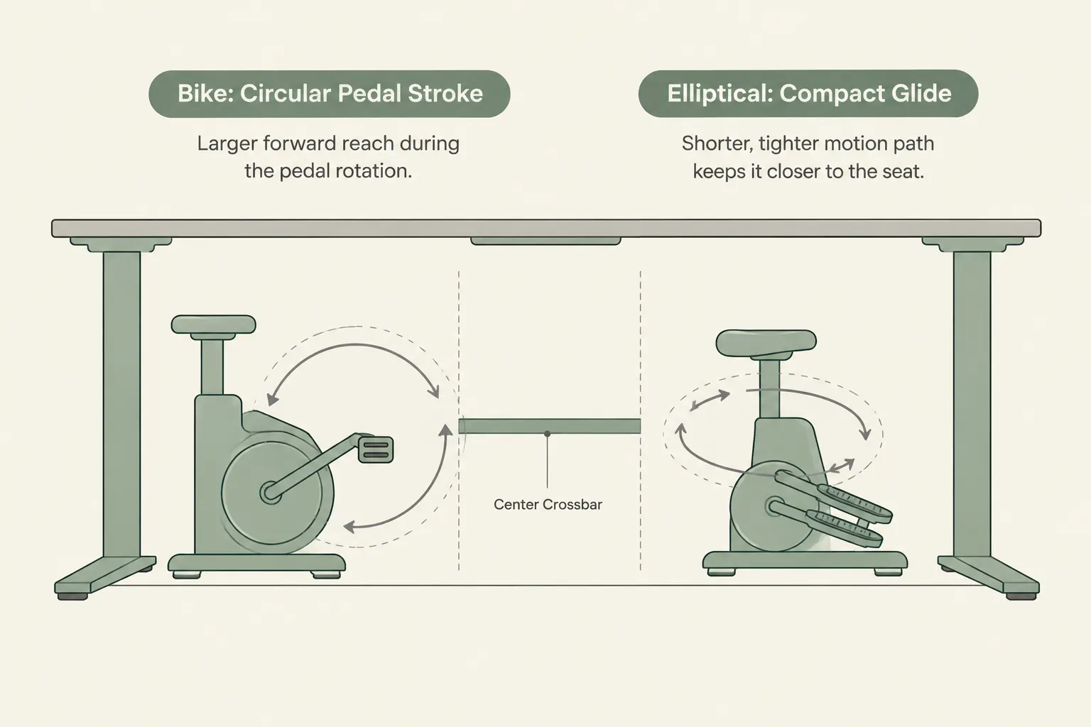 Top-down diagram comparing the footprint of an under-desk bike and an under-desk elliptical under a standing desk