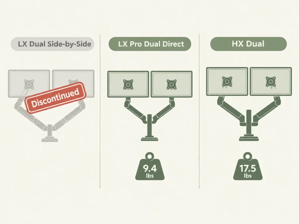 Diagram comparing three Ergotron dual monitor arm models, the discontinued LX Dual Side-by-Side Arm, the current LX Pro Dual Direct Arm, and the HX Dual Monitor Arm